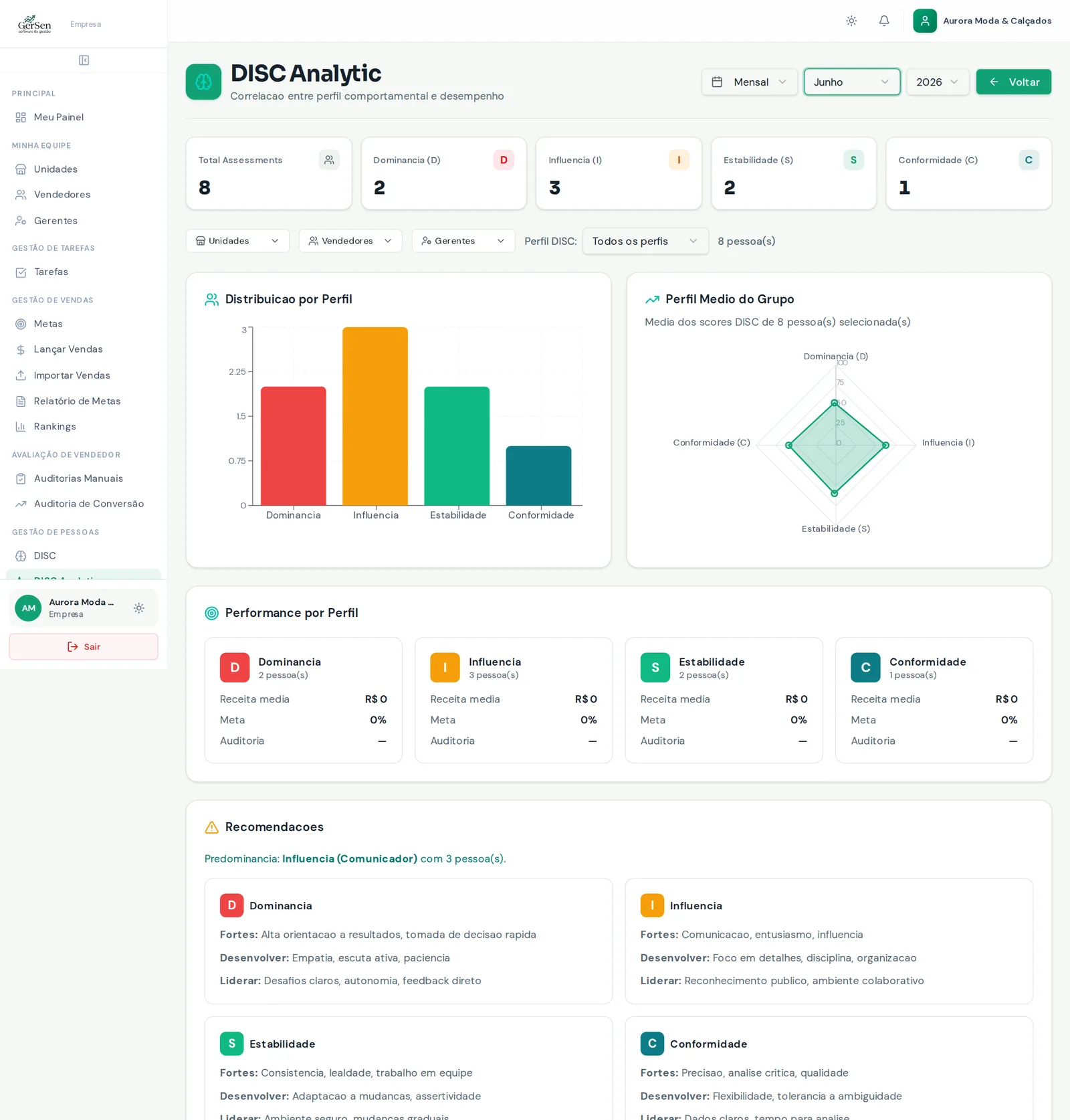 Tela real do DISC Analytic: distribuição por perfil, radar do grupo e recomendações por perfil comportamental